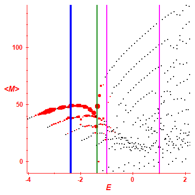 Peres lattice <M>